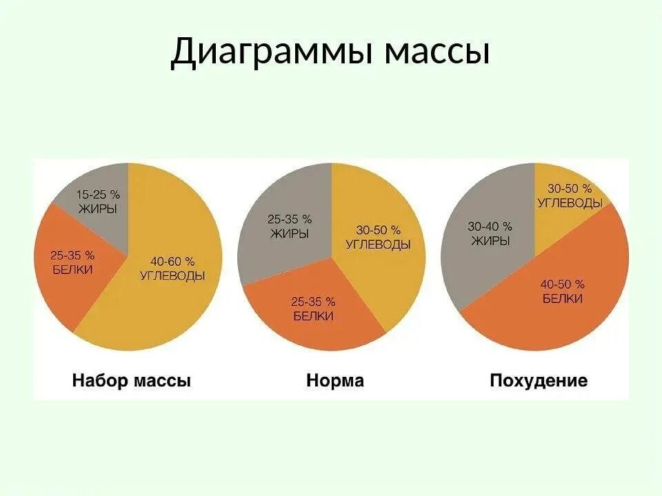 Калькулятор сколько нужно белка. Норма белков жиров и углеводов для похудения. Соотношение белки жиры углеводы норма 1 1 4. Норма белков жиров и углеводов в день в процентах. Соотношение белков жиров и углеводов в рационе здорового человека.