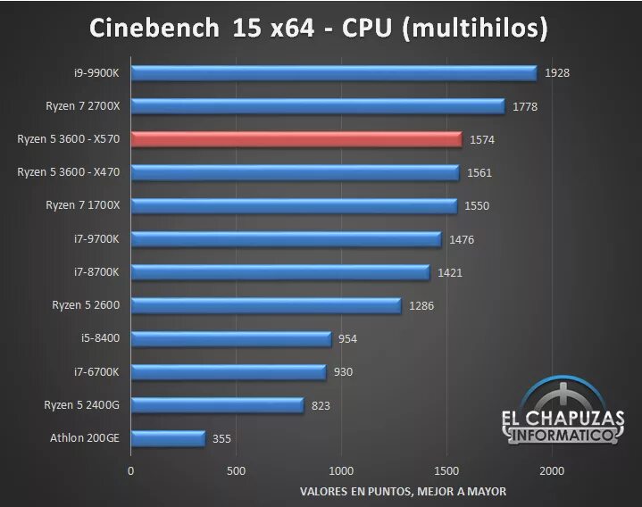 Ryzen 5600 обзор. Ryzen 5600x 3600. Rayzen 5 3600x. Райзен 5600x GTX 1650 super. Материнская плата по райзен 5 3600.