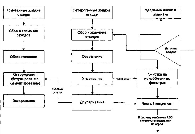 Схема утилизации жидких отходов. Схема утилизации мед отходов. Технологическая схема утилизации радиоактивных отходов. Схема обращения очистки ЖРО.