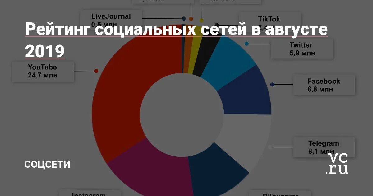 Социальные сети 2019. Диаграмма популярности социальных сетей. Рейтинг использования соц.сетей в мире. Социальные Медиа в России диаграмма. Статистика использования соцсетей в мире.