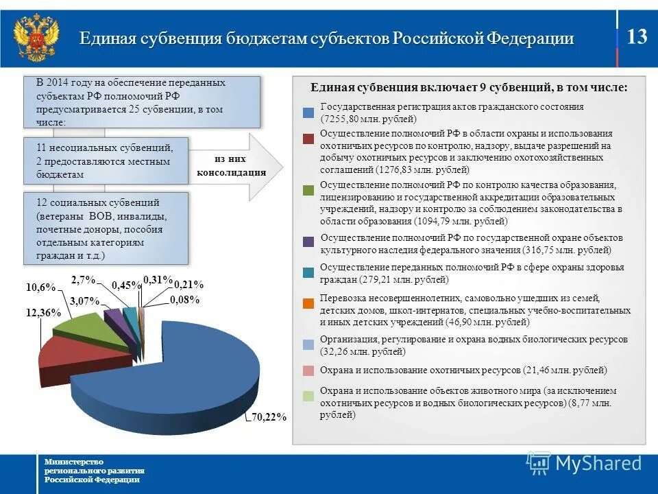 Распределении субсидий федерального бюджета. Распределении субсидий федерального бюджета