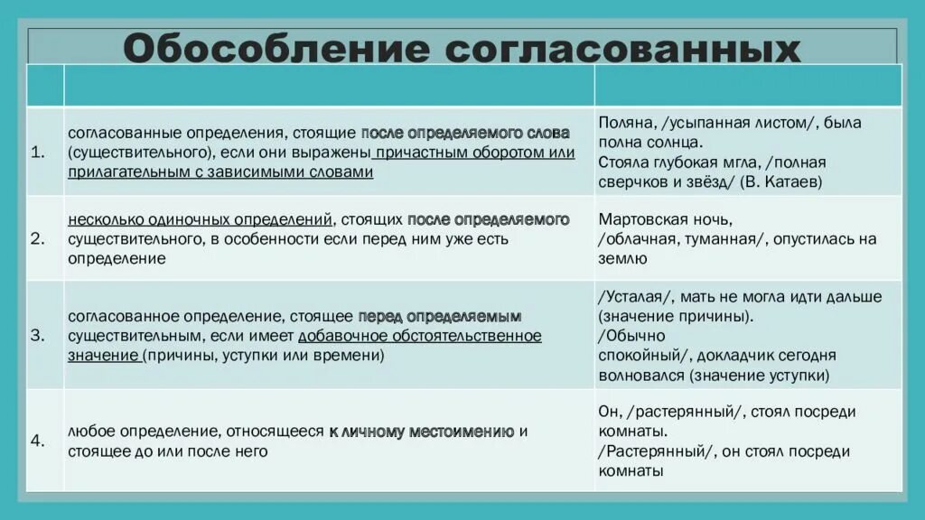 Урок 8 класс обособленные определения и приложения. Обособление согласованных и несогласованных определений таблица. Обособленные согласованные определения примеры. Обособление определений 8 класс теория. Обосоьление согласованные и несогласованные определения.