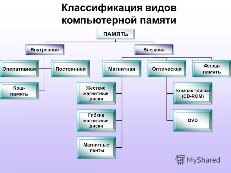 Виды компьютерной памяти. Память компьютера типы виды Назначение. Классификация видов компьютерной памяти. Виды памяти компьютера и принципы работы. Схема классификация памяти ПК.