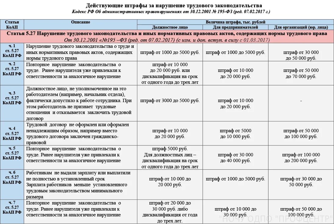 Трудовое право наказание за нарушение. Штрафы по КОАП за нарушение трудового законодательства. Таблица штрафов за нарушение трудового законодательства. Административные наказания за нарушение техники безопасности. Штраф за несоблюдение техники безопасности.