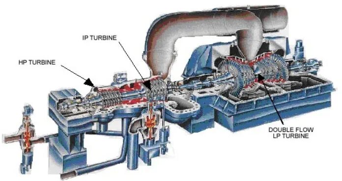 Steam Turbine. Турбина электростанции в разрезе. Паровая турбина. Гидропаровая турбина и Генератор. Паровая турбина давление