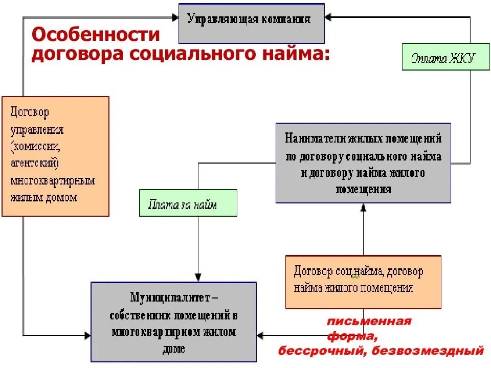 Установление платы за наем жилого помещения. Признаки договора социального найма жилого помещения. Договор социального найма жилого помещения схема. Порядок заключения договора социального найма жилого помещения. Виды договоров найма жилого помещения по жилищному кодексу.