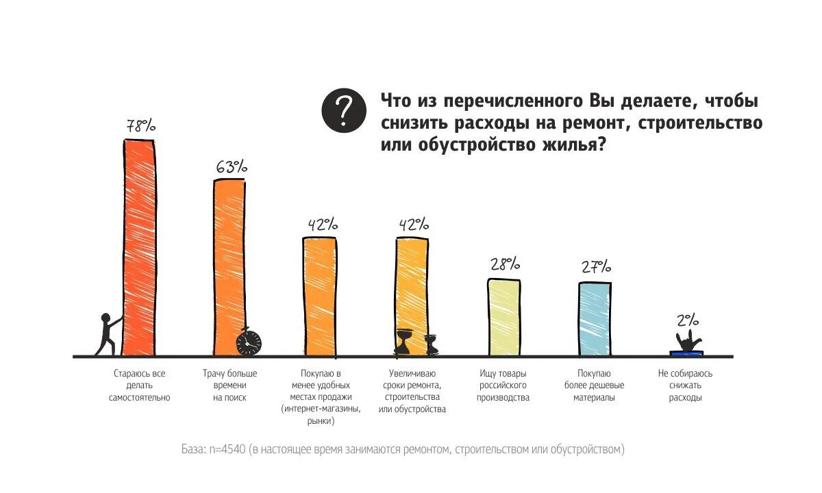 Статистика ремонта квартир. Снижение расходов. Снижение затрат на строительство. Как снизить расходы на ремонт. Буду чаще это делать