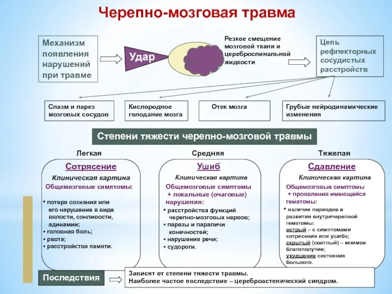 Признаки сотрясения головного мозга ответ на тест. Ушиб головного мозга механизм повреждения. Клинические симптомы ЧМТ. Классификация травм головного мозга неврология. Черепно-мозговая травма клиника.