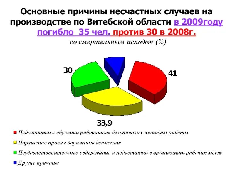 Расчет несчастных случаев на производстве. Основные причины несчастных случаев. Причины несчастных случаев на производстве. Основные причины несчастных случаев на производстве. Основная причина несчастных случаев на производстве.