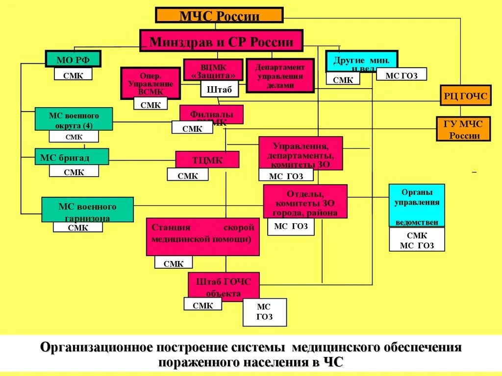 Смк минздрава россии. Организация медицинского снабжения в чрезвычайных ситуациях. Организация медицинского обеспечения. Организация медицинского снабжения в условиях чрезвычайной ситуации. Снабжение предприятия в ЧС.