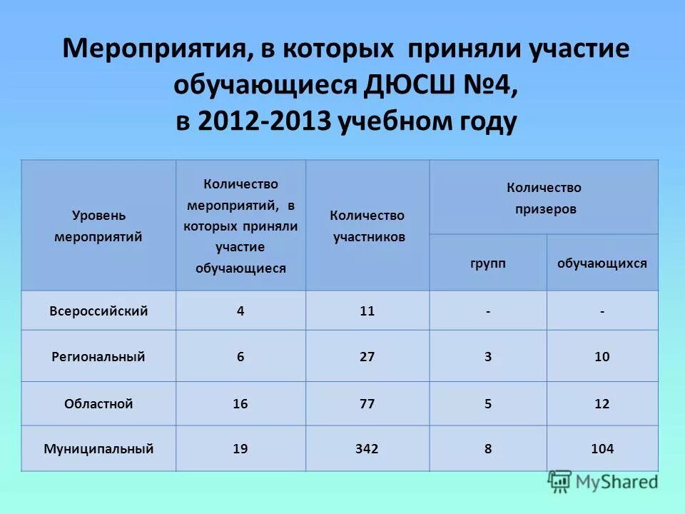 Уровни мероприятий в школе. Уровни мероприятий. Уровень мероприятия какой бывает. Количество мероприятий.