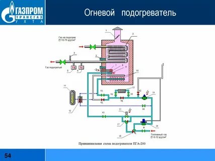 Технологический подогреватель