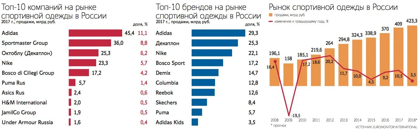 Бренда представлены на рынке