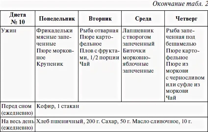 Что можно после стентирования. Диета после стентирования сосудов сердца при инфаркте миокарда меню. меню больных после инфаркта миокарда. меню 10 после инфаркта. диета 10 при инфаркте миокарда.