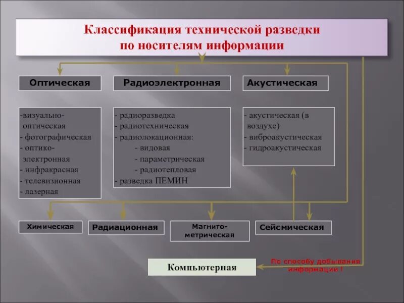 Группа технической информации. Классификация технических средств разведки. Классификация технической разведки по носителям информации. Классификация технической разведки. Технические средства разведки.