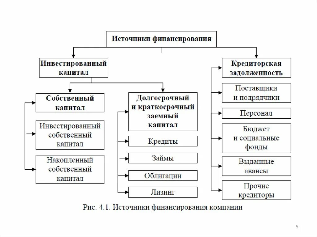 Источники финансирования предприятия схема. Схемы финансирования собственного капитала. Схема «источники финансирования фирмы». Источники финансирования коммерческой организации являются. Ниже приведен перечень источников финансирования бизнеса