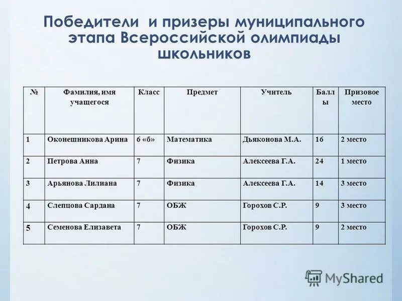 результаты олимпиады по физике муниципального этапа. результаты олимпиады по физике муниципального этапа. итоги олимпиады по экологии муниципальный этап чайковский. результаты олимпиады по физике муниципального этапа. результаты олимпиады по по экологии.