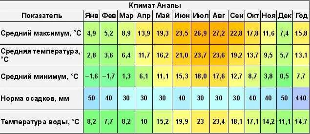 Камер температура воды. Анапа климат. Анапа климат по месяцам. Среднемесячная температура по месяцам в Агапе. Среднегодовая температура в Анапе.