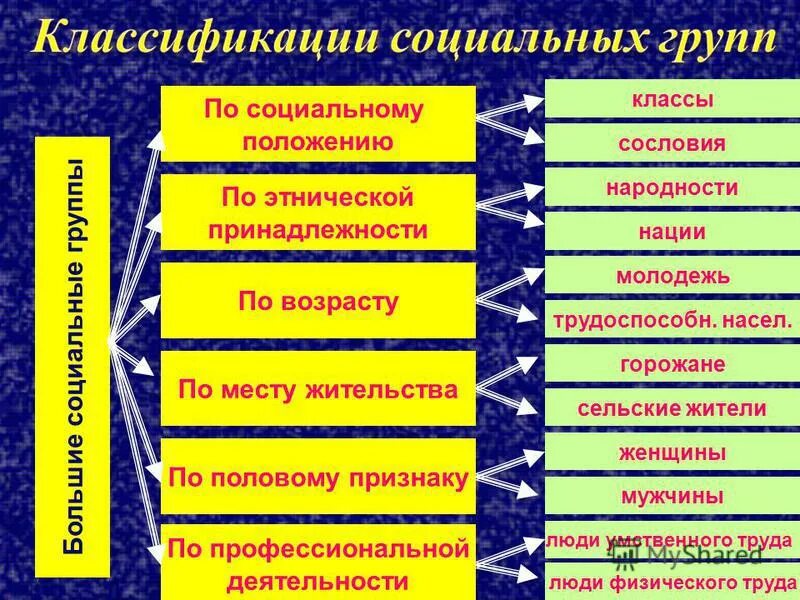 Социальные группы. Социальные группы и их классификация. Социальный. Классификация социальных групп Обществознание. Этнический критерий