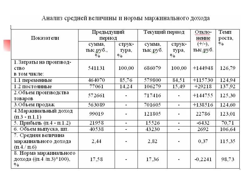 Маржинальный анализ прибыли. Анализ маржинального дохода. Маржинальный анализ расчет. Расчет маржинальной прибыли.