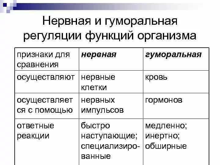 Регуляция нервная и гуморальная схема. Характеристика нервно гуморальной регуляции. Таблица нервно гуморальный механизм регуляции. Гуморальная регуляция таблица. Нервно гуморальная реакция