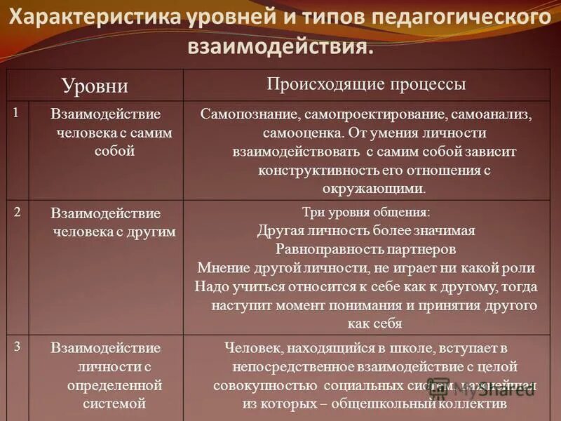 Основные типы взаимодействия. Основные характеристики взаимодействия людей. Типы взаимодействия кооперация и конкуренция психология общения. Межличностные отношения виды межличностных отношений. Тип и уровень взаимодействия.