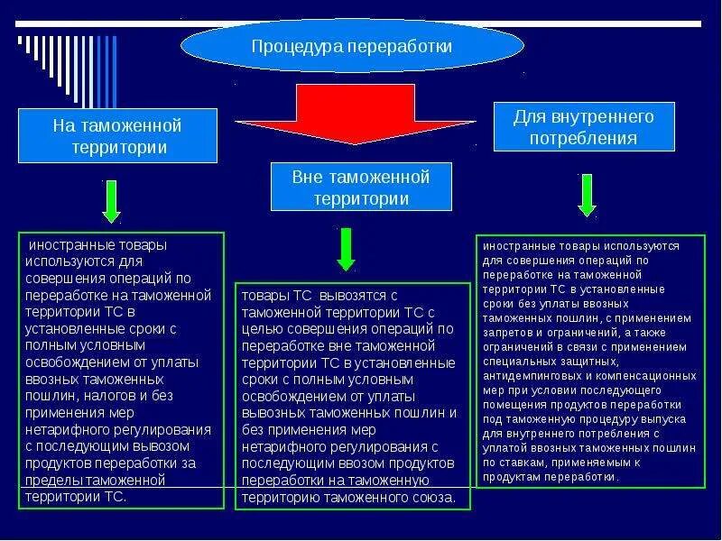 Срок переработки вне таможенной территории. Переработка вне таможенной территории схема. Таможенная процедура переработки на таможенной территории. Таможенная процедура переработки вне таможенной территории схема. Таможенная процедура переработки для внутреннего потребления.