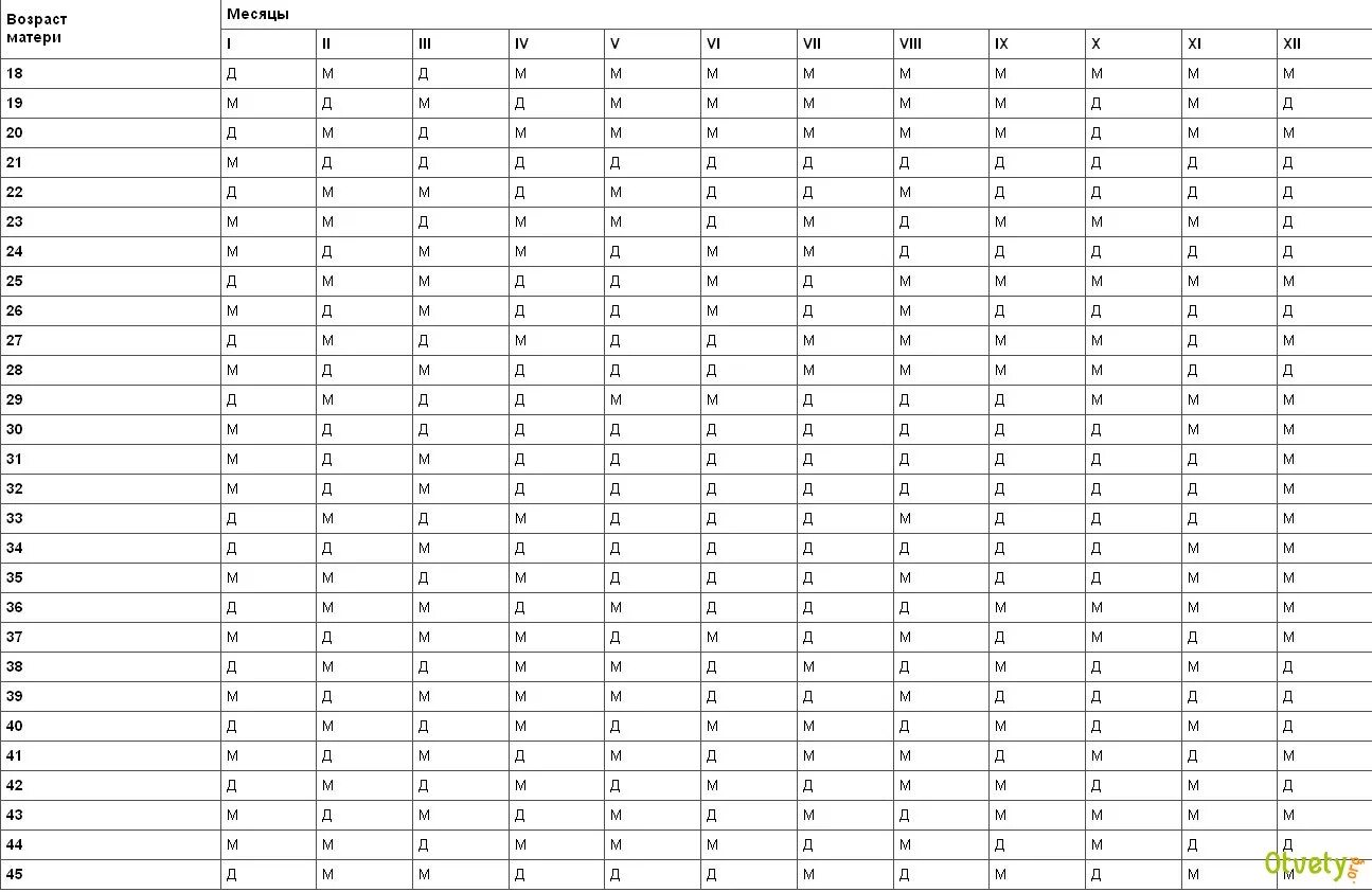 Пол по возрасту. Таблица пола ребенка. Таблица пола ребенка по возрасту матери. Таблица обновления крови. Как посчитать пол ребёнка по обновлению крови.