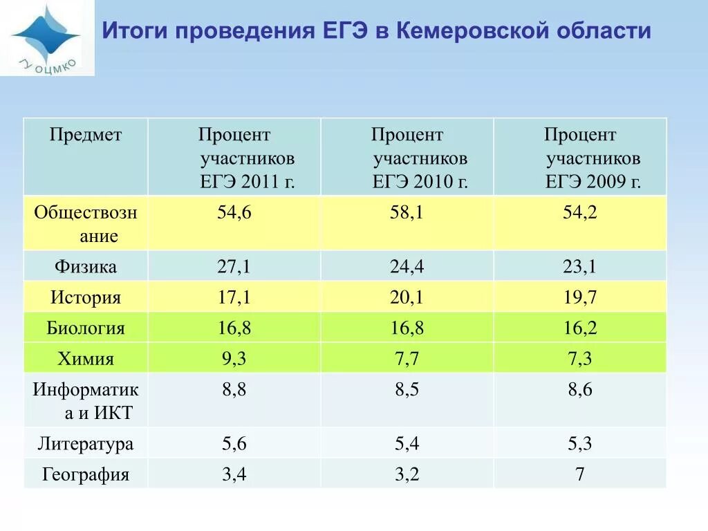 Проценты ЕГЭ. Мониторинг результатов ЕГЭ. Процент сдачи ЕГЭ по предметам. Процент сдачи ЕГЭ. Есть результаты по химии