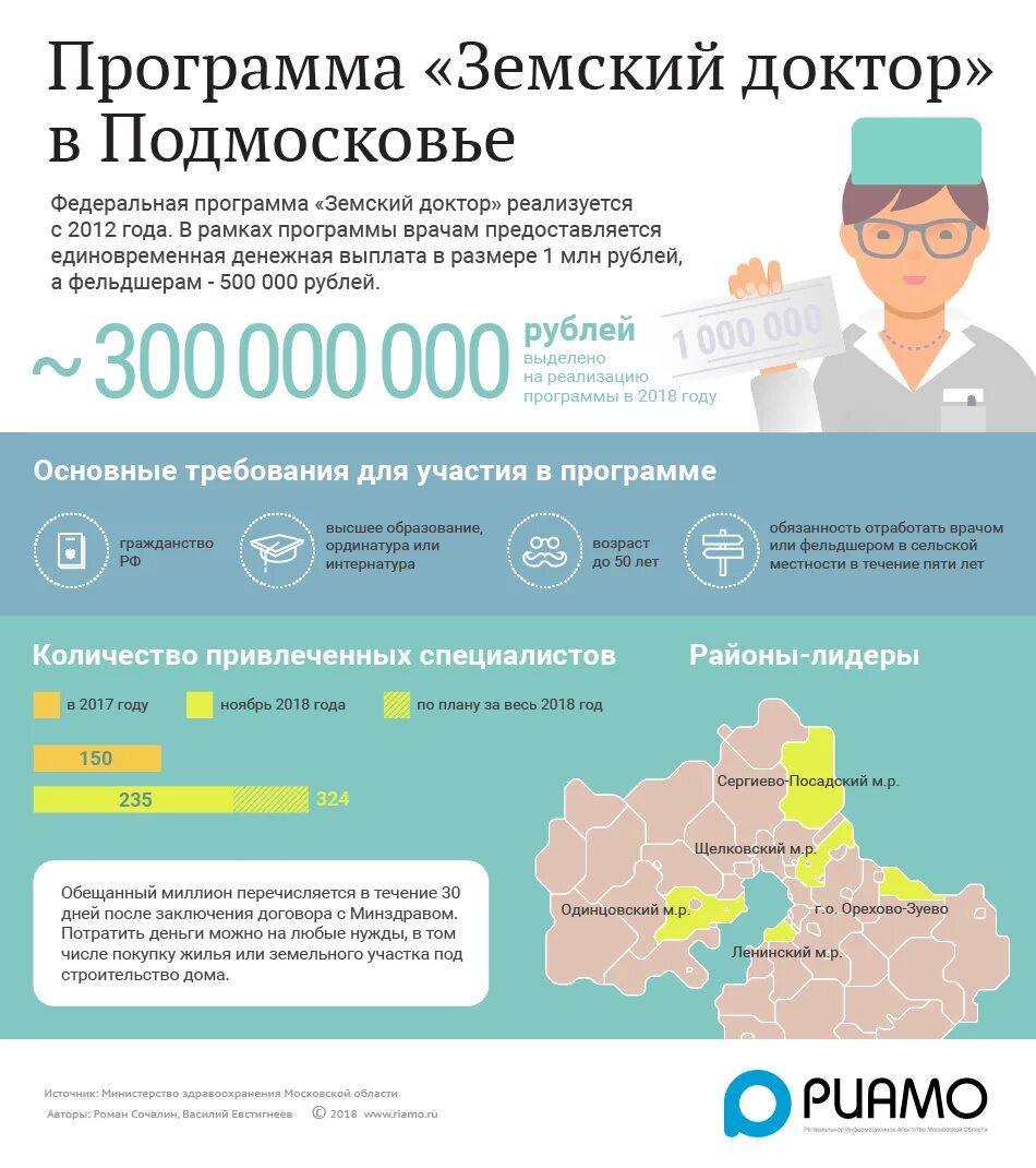 Кому положена медикам в 2024 году. Земский доктор программа. Программа Земский доктор в Московской области. Программа Земский фельдшер. Программа Земский доктор 2023.