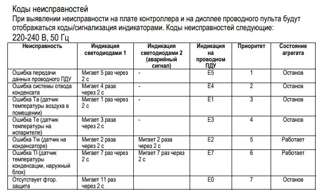 Коды ошибок кондиционеров Haier. Ошибка сплит система Haier e4. Сплит система ошибка е4. Коды ошибок сплит системы Haier. Почему пасито мигает