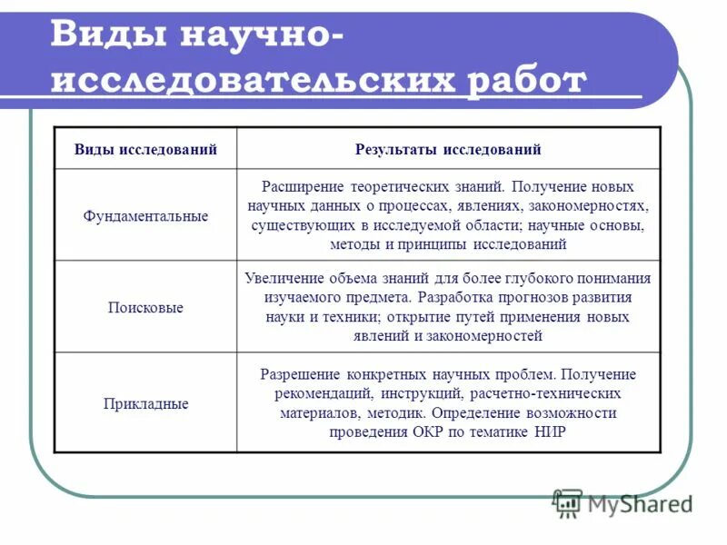 Этапы научного анализа. Виды научно-исследовательских работ. Виды исследовательских работ. Виды научно-исследовательских работ (НИР).. Виды научных исследовательских работ.