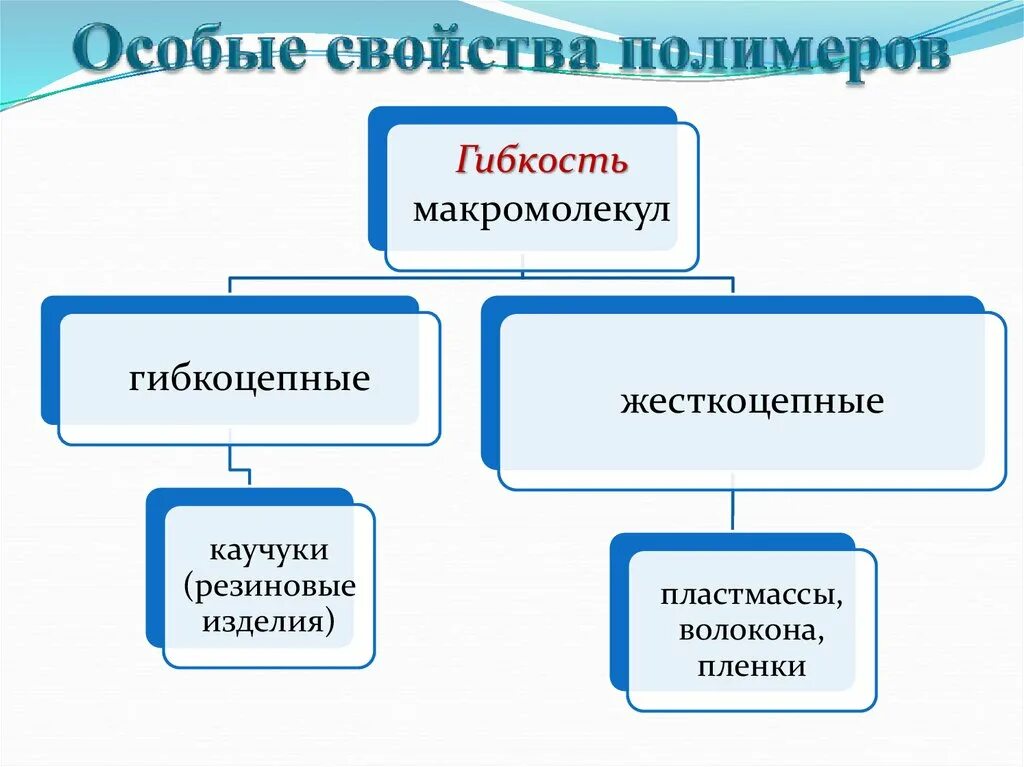 Особое свойство людей. Св-ва полимеров. Особый свойства полмеров. Классификация полимеров. Физические свойства полимеров.