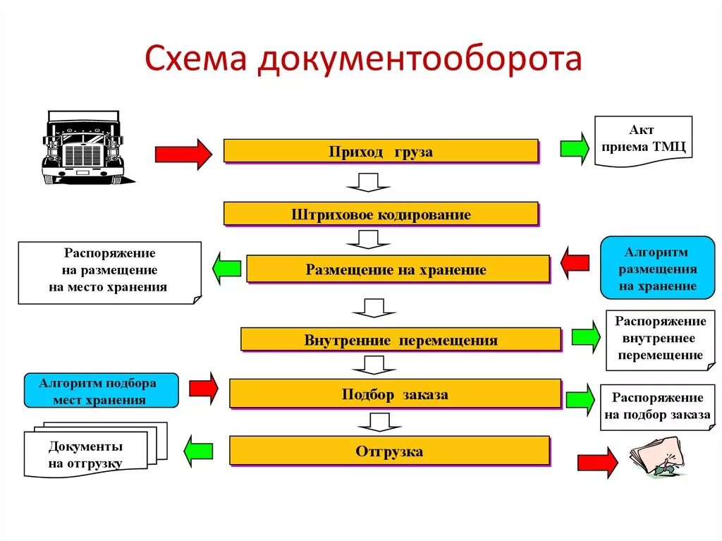 Услуги товар и т п. Схема документооборота оптового склада. Схема документооборота по движению товаров на оптовом складе. Структура документооборота на предприятии схема. Схема документооборота складского учета.