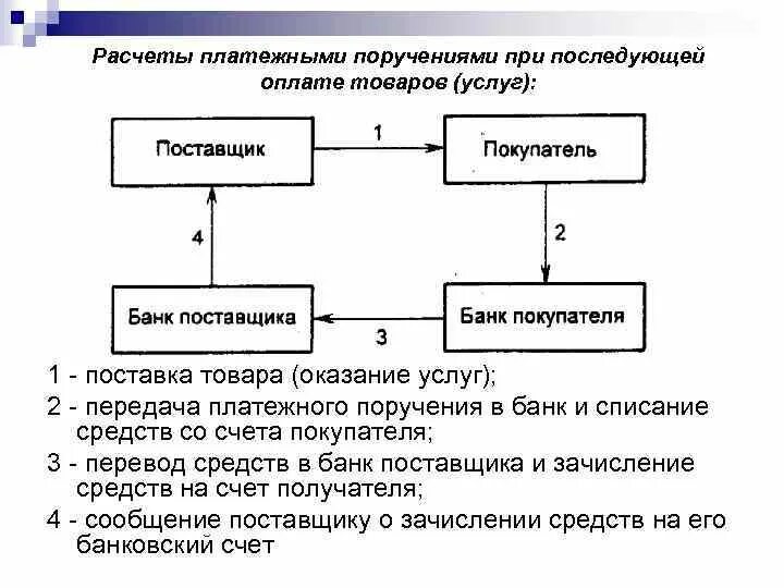 Безналичные денежные средства документы. Расчеты платежными поручениями схема расчетов. Схема расчетов по платежному поручению. Схема расчетов платежными поручениями при последующей оплате. Схема работы платежного поручения.