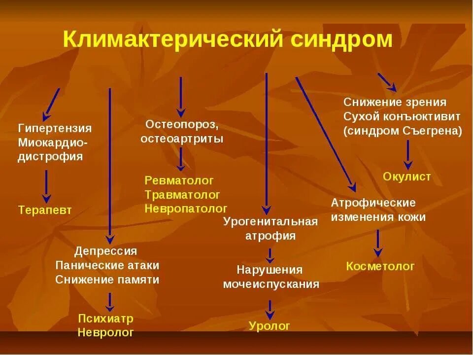 Как лечить менопаузу. Характерный признак климактерического синдрома. Климактерический синдром симптомы. Ранние симптомы климактерического синдрома. Основные проявления климактерического синдрома.