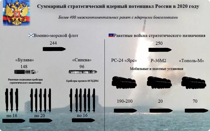 Сравнение ядерного оружия. Сравнение ядерного оружия. Количество ядерных ракет. Ядерный потенциал. Страны с я дернвм оркжием.