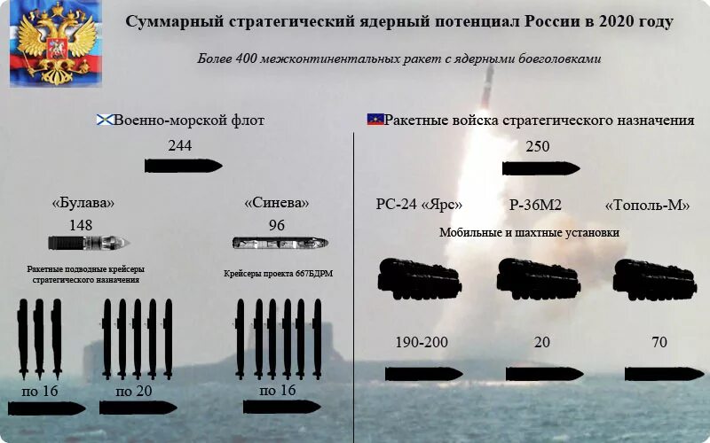 На сколько увеличится военная. Ядерное оружие России и США сравнение 2020. Ядерный потенциал России 2022 схема. Ядерное оружие РФ И США сравнение. Стратегическое вооружения России и США.