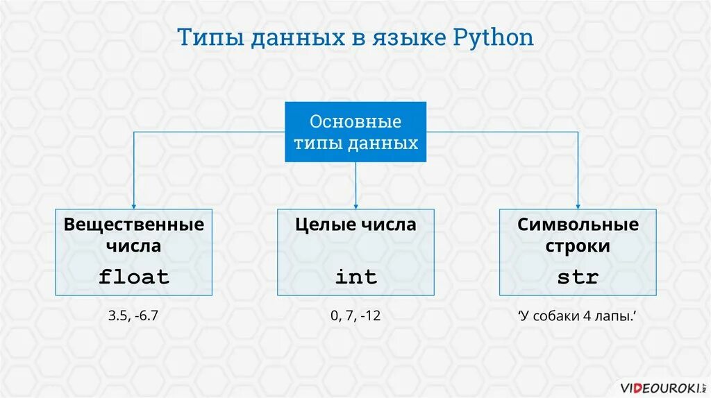 Вещественные данные python. Структура программы питон. структура языка python. вещественные числа в питоне. структура языка питон.