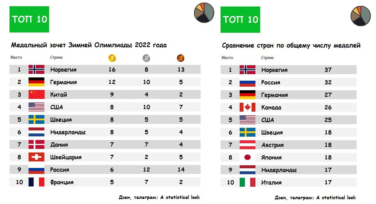 Итоги олимпиады. Результатыолимпиды в Пекине. Общий зачет олимпиады в Пекине. Командный зачет олимпиады. Место россии олимпиады