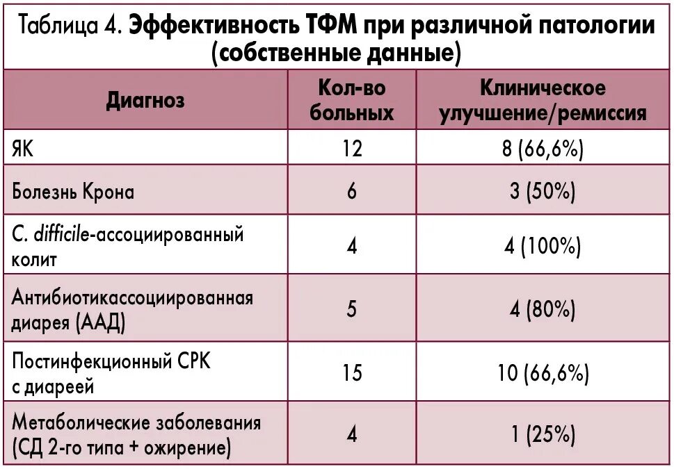 Пересадка микробиоты. Пересадка микробиоты