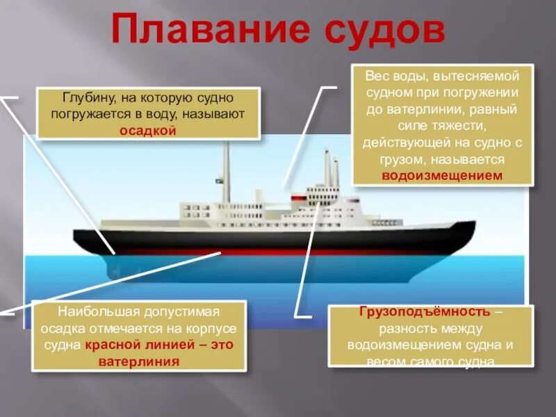 Плавание судов физика Ватерлиния. Плавание судов Ватерлиния осадка. Физика 7 кл плавание тел плавание судов. Плавание судов формулы 7 класс. Что такое ватерлиния судна