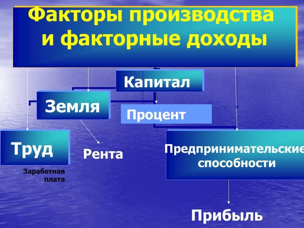 Факторы производства труд земля информация предпринимательские способности. Факторы производства. Факторы производства и факторные доходы. Факторы производства труд земля капитал предпринимательские. Факторы производства земля предпринимательские способности капитал.