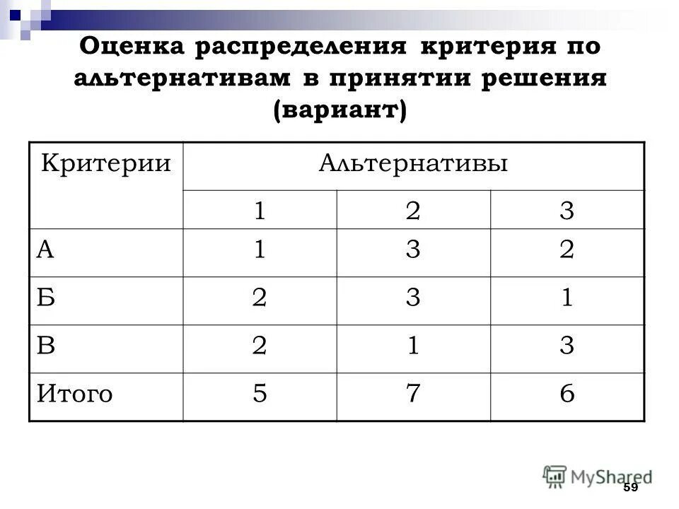 Принятие и процесс принятия решений. Варианты альтернативных решений и оценка это. Альтернативы в процессе принятия управленческих решений. Составление списков альтернатив. Критерии оценки альтернатив.