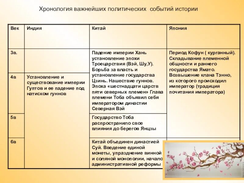 Составить сравнительную таблицу индия китай япония. Индия китай и япония в средние века таблица. китай и япония в средние века таблица. таблица индия китай япония. индия и китай средневековье таблица.