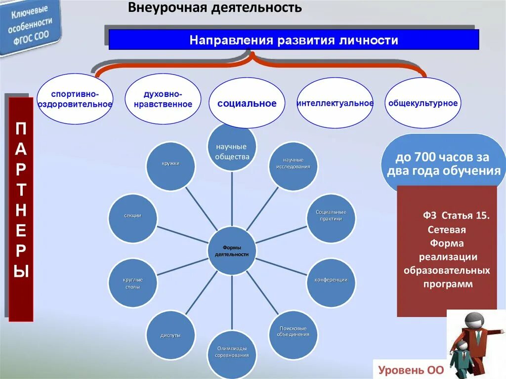 Новые формы фгос. Формы организации внеурочной деятельности по ФГОС 2022. Реализация внеурочной деятельности. Модель сетевой формы реализации общеобразовательных программ. Формы работы внеурочной деятельности.