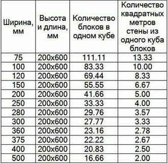 Сколько кубов в 100 кв м