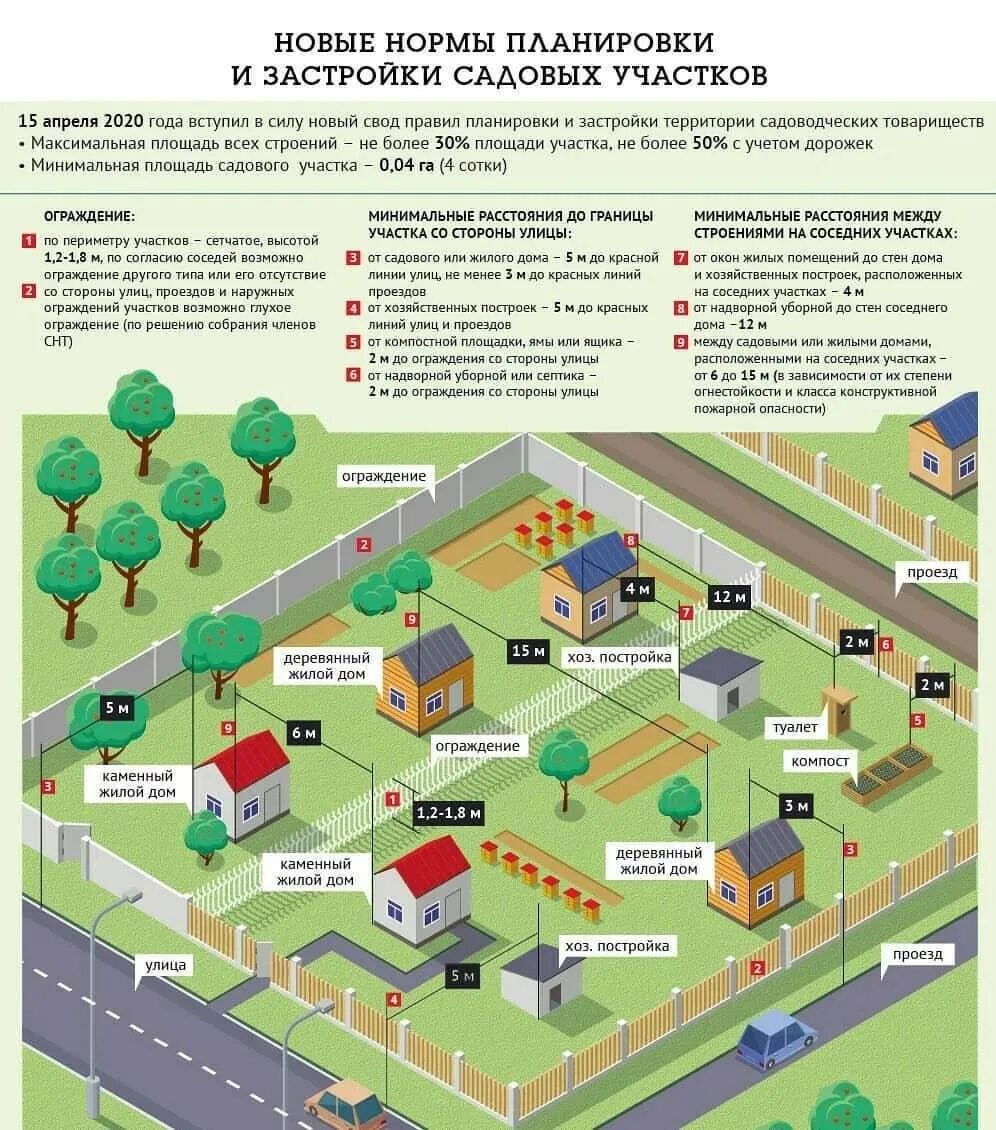 Строительство домов на участке лпх. Нормативы расположения построек на участке ИЖС. Нормы застройки дачного участка 2021. Схема расположения построек на участке в СНТ. Нормы размещения построек на участке СНТ.