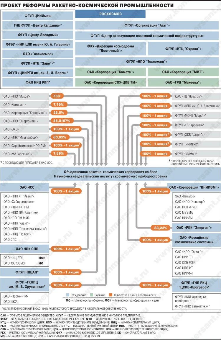Роскосмос предприятия. Структура Роскосмоса. Управление проектами в ракетно-космической отрасли. Роскосмос структура корпорации. Состав и структура Роскосмоса.