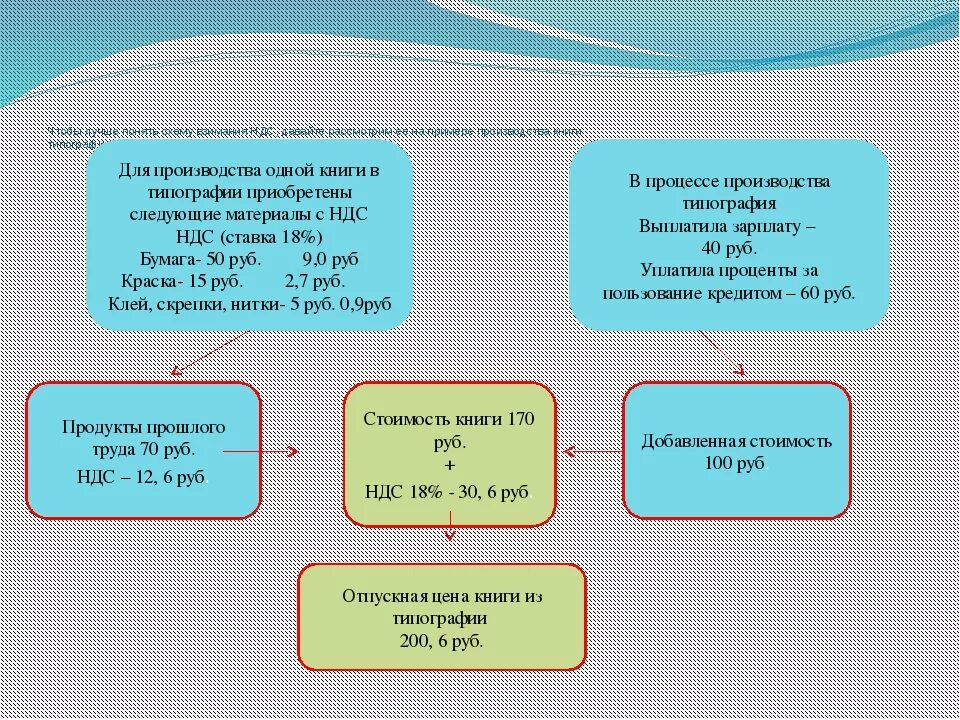 Что такое налогообложение простыми словами. Что такое НДС простыми словами и для чего он нужен. Вычет НДС что это такое простыми словами. Документальное оформление НДС. Ндс простой пример